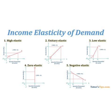 Types Of Income Elasticity Of Demand With Diagram