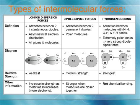 Types of Intermolecular Forces Explained