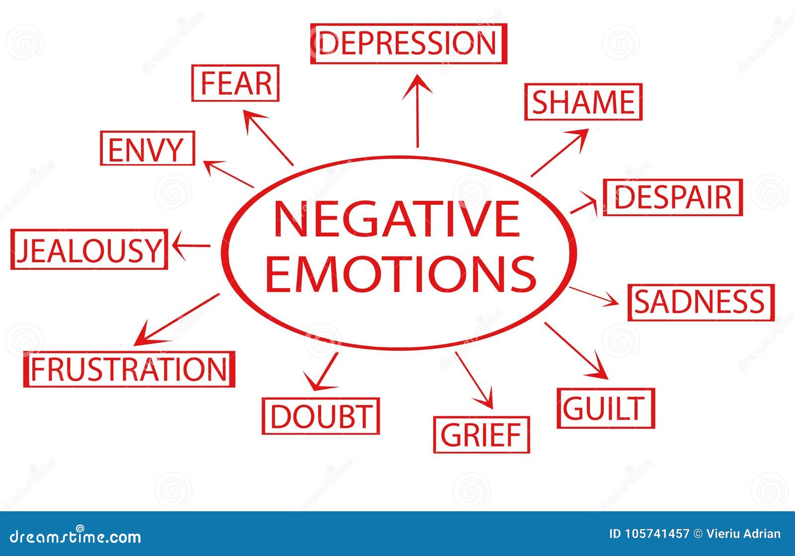 Types Of Negative Emotions