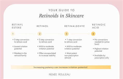 Types Of Retinoids And Retinol