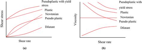Typical Flow Curve For A Shear Stress Versus Shear Rate And B