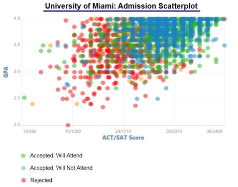 UMiami Acceptance Rate