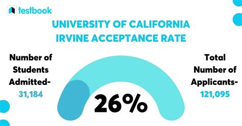 U of A Acceptance Rate