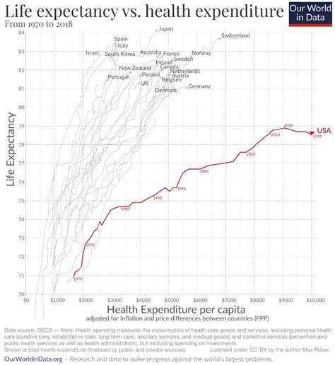 U S Experienced Steepest Two Year Decline In Life Expectancy In A