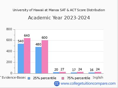 Uhm Acceptance Rate And Sat Act Scores