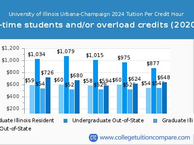 Uiuc Tuition Fees Net Price