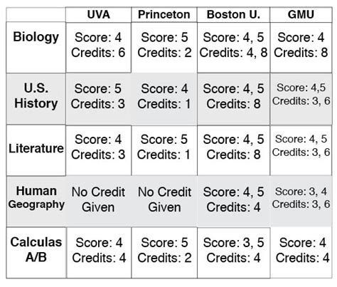 UMich AP Credit Policy Guide