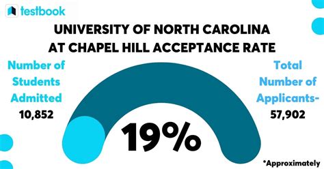 Unc Acceptance Rate In State Collegelearners Org