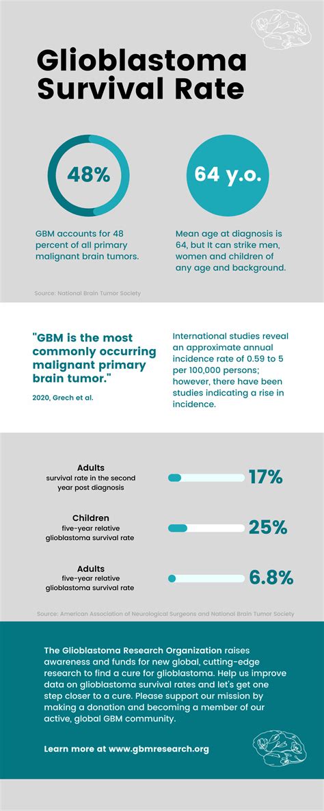 Understanding Glioblastoma Survival Rates Brain Tumor Clinical Trial