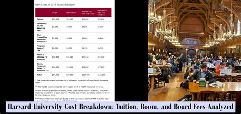 Understanding The Cost Of Education A Breakdown Of Harvard College