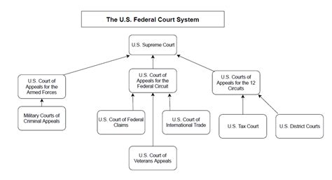 Understanding The United States Federal Court Structure E Roll Call