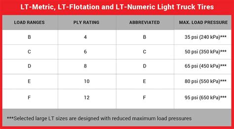 Understanding Tires Load Index Vs Load Range