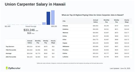 Union Carpenter Salary In Michigan Hourly Rate May 2025
