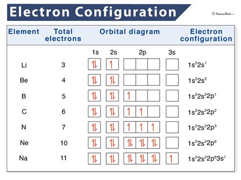 Unit 2B The Periodic Table And Electron Configurations Diagram Quizlet