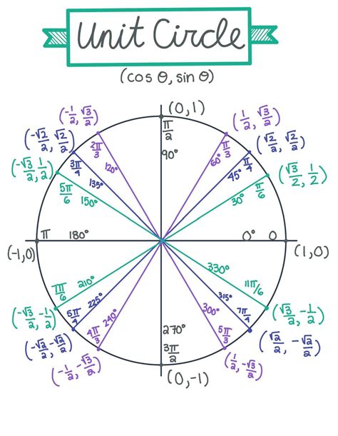 Unit Circle Labeled Sin Cos Tan At Jason Lindstrom Blog