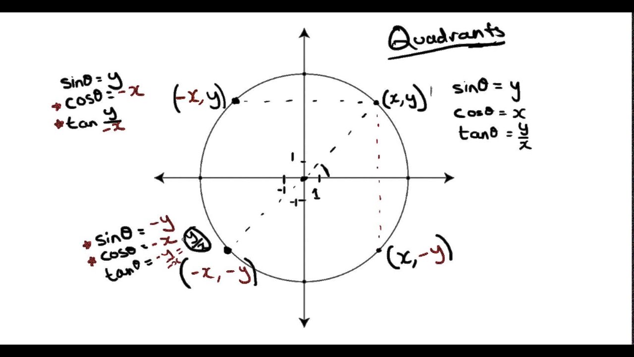 Unit Circle Quadrants Explained