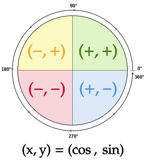 Unit Circle Sin Cos Made Easy