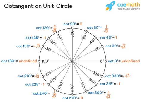 Unit Circle With Cotangent