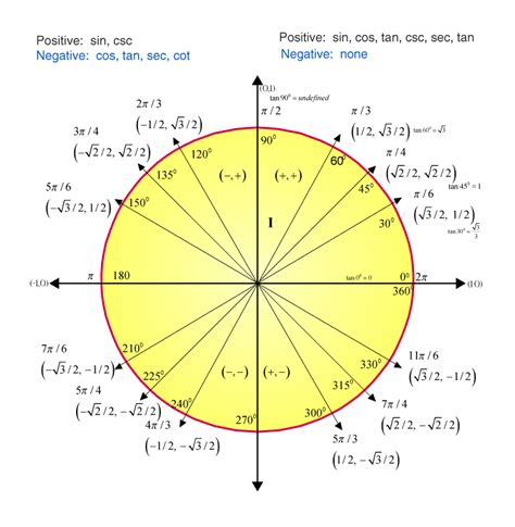 Unit Circle and Tan Explained
