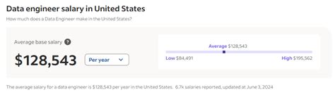 United Health Care Data Engineer Salary