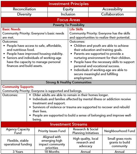 United Way To Change Funding Model To Focus On Poverty News 2018