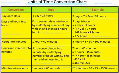 Units Of Time Conversion Chart Conversion Chart Us Method Time