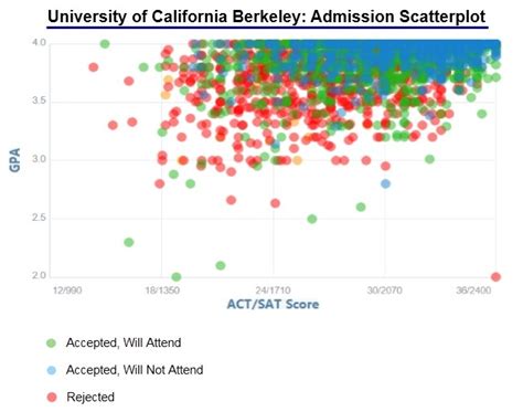 University Of California Berkeley Acceptance Rate And Admission Statistics