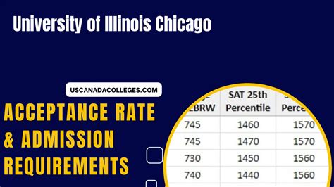 University Of Illinois Admission Deadlines Requirements Acceptance