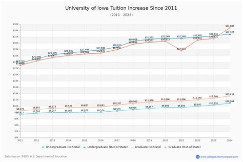 Iowa University Tuition Fees