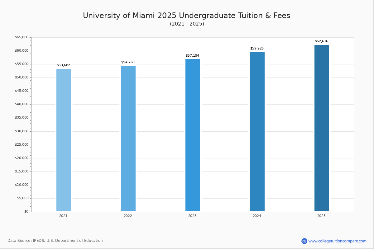 University Of Miami Net Price Tuition Cost To Attend Financial Aid