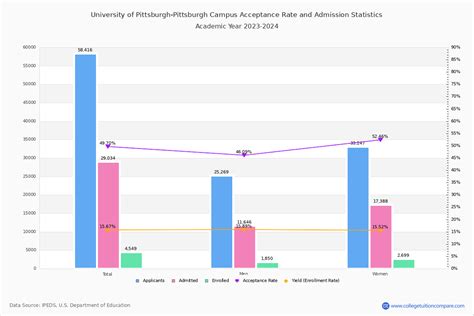 University Of Pittsburgh Acceptance Rate Statistics