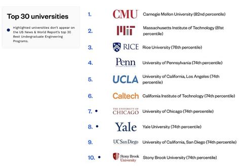 University Of Pittsburgh Engineering Ranking College Learners