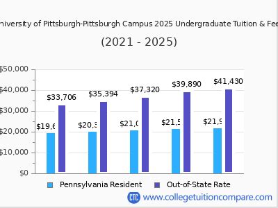 University Of Pittsburgh Pittsburgh Programs Tuition Fees Entry