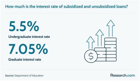 Unsubsidized Loan Interest Rate Today