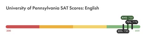 Upenn Sat Scores Full Breakdown