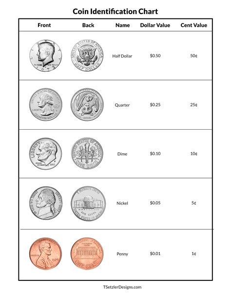 Us Coin Identification Chart Images Us Coins Vrogue Co