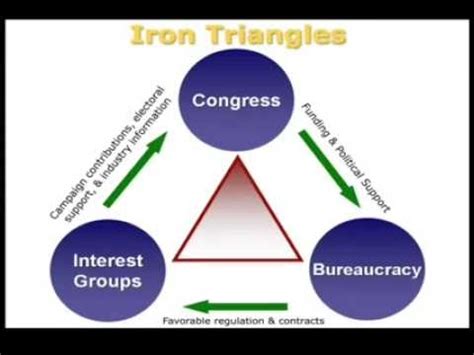 Us Government Teachers Blog Iron Triangles Explained