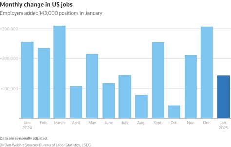 Us Job Market Sees Sluggish Growth August Jobs Report Reveals 142 000