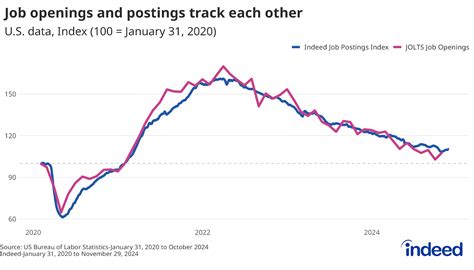 Us Job Market Sees Upswing 228 000 New Jobs Added But Wages Remain