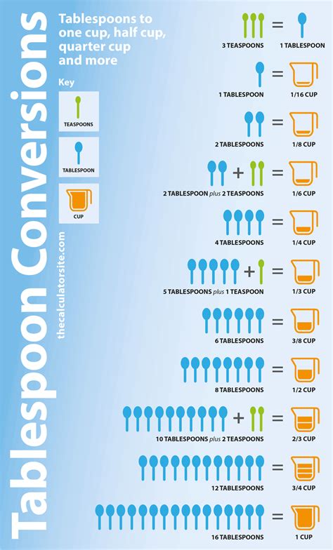 Useful Conversion Chart Cups Ml Food Drinks Pinterest