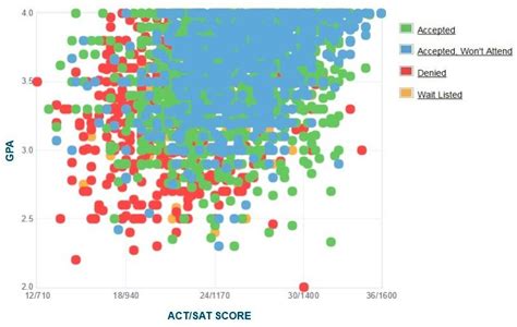 Usf Gpa Sat Score And Act Score Requirements