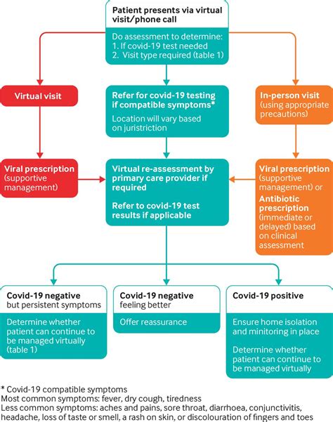 Using Antibiotics Wisely For Respiratory Tract Infection In The Era Of Covid 19 The Bmj