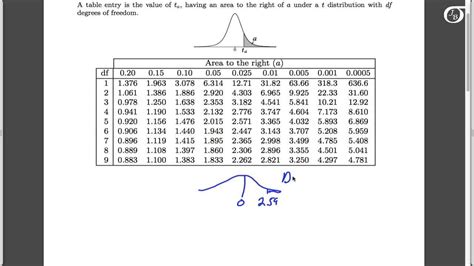 Using The T Table To Find The P Value In One Sample T Tests Youtube