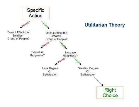 Utilitarianism Theory
