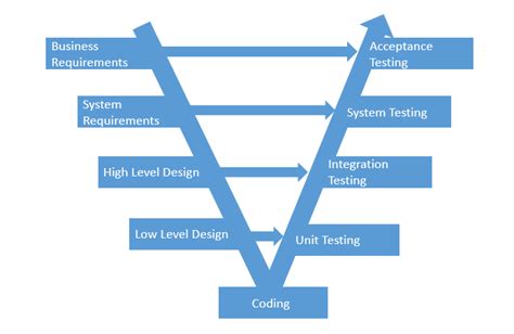 V Model In Software Testing What Advantages Disadvantages