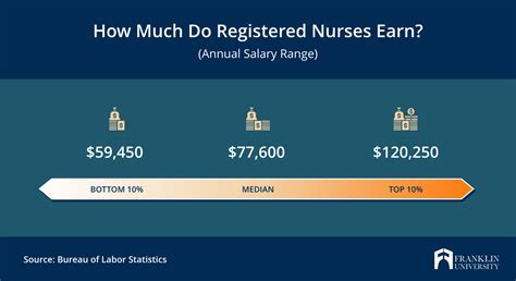 Va Bsn Salary Guide Maximize Earnings Prestage Idp