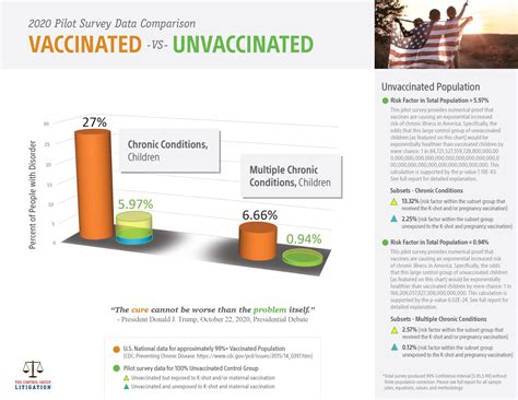Vaccinated Vs Unvaccinated Children Health