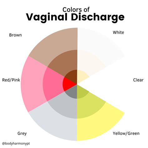 Vaginal Discharge What S Normal Brown Discharge Yellow Discharge