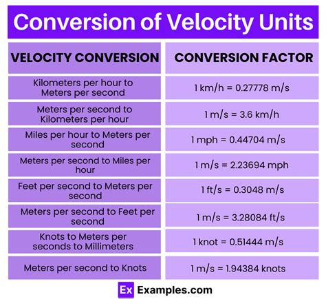 Velocity Units Online Converter