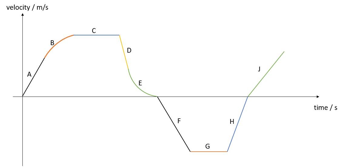 5 Ways Velocity Graphs Work